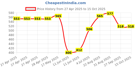 industrybuying.com Vishay TRIMMER, 20 TURN 500K, M43P504KB40 vishay Price History Graph from 27 Apr 2025 to 14 Oct 2025