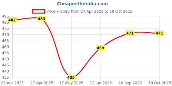 industrybuying.com Vishay TRIMMER, 470K, T7YB474MB40 vishay Price History Graph from 27 Apr 2025 to 18 Oct 2025