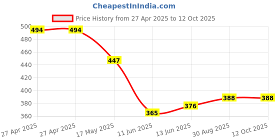 industrybuying.com Vishay TRIMMER, 470R, T7YB471MB40 vishay Price History Graph from 27 Apr 2025 to 12 Oct 2025