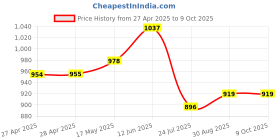 industrybuying.com Vishay TRIMMER, POT, 100K, 13TURN, SMD, TSM4YL104KR05 vishay Price History Graph from 27 Apr 2025 to 8 Oct 2025