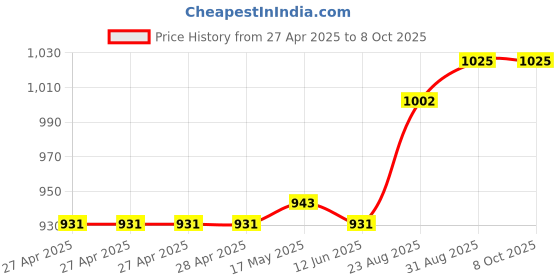 industrybuying.com Vishay TRIMMER, POT, 100K, 13TURN, SMD, TSM4ZJ104KR10 vishay Price History Graph from 27 Apr 2025 to 7 Oct 2025