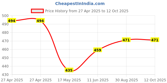 industrybuying.com Vishay TRIMMER, POT, 100K, 1TURN, THD, T7YA104MB40 vishay Price History Graph from 27 Apr 2025 to 12 Oct 2025