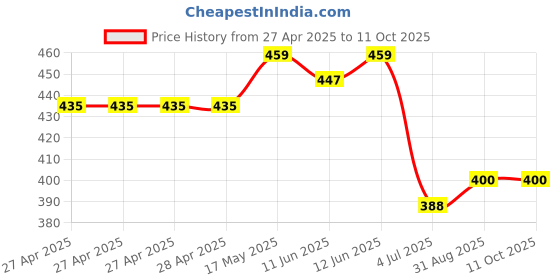 industrybuying.com Vishay TRIMMER, POT, 100K, 23TURN, THD, M64P104KB40 vishay Price History Graph from 27 Apr 2025 to 11 Oct 2025