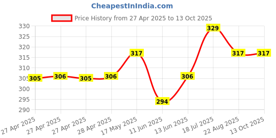 industrybuying.com Vishay TRIMMER, POT, 100K, 23TURN, THD, M64W104KB40 vishay Price History Graph from 27 Apr 2025 to 13 Oct 2025