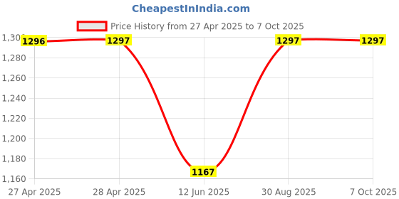 industrybuying.com Vishay TRIMMER, POT, 100R, 13TURN, SMD, TSM4YL101KB25 vishay Price History Graph from 27 Apr 2025 to 6 Oct 2025