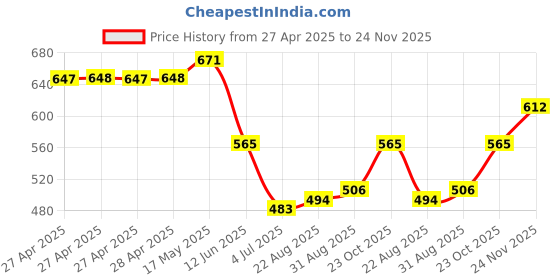 industrybuying.com Vishay TRIMMER, POT, 100R, 1TURN, THD, M63M101KB40 vishay Price History Graph from 27 Apr 2025 to 24 Nov 2025
