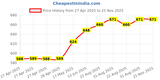 industrybuying.com Vishay TRIMMER, POT, 100R, 1TURN, THD, M63X101KB40 vishay Price History Graph from 27 Apr 2025 to 25 Nov 2025