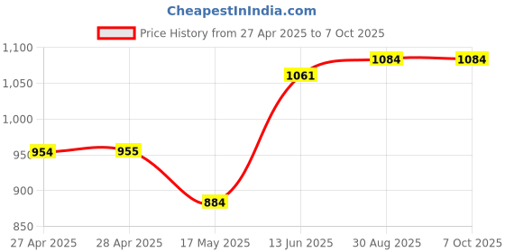 industrybuying.com Vishay TRIMMER, POT, 10K, 13TURN, SMD, TSM4YJ103KR05 vishay Price History Graph from 27 Apr 2025 to 7 Oct 2025