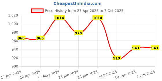 industrybuying.com Vishay TRIMMER, POT, 10K, 13TURN, SMD, TSM4YL103KR05 vishay Price History Graph from 27 Apr 2025 to 6 Oct 2025
