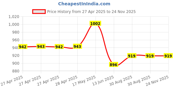 industrybuying.com Vishay TRIMMER, POT, 10K, 13TURN, SMD, TSM4ZL103KR10 vishay Price History Graph from 27 Apr 2025 to 24 Nov 2025