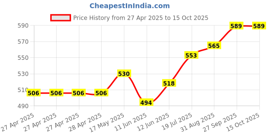 industrybuying.com Vishay TRIMMER, POT, 10K, 1TURN, THD, M63P103KB40 vishay Price History Graph from 27 Apr 2025 to 15 Oct 2025