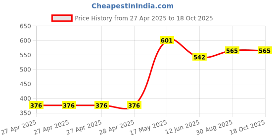 industrybuying.com Vishay TRIMMER, POT, 10K, 1TURN, THD, M63X103KB40 vishay Price History Graph from 27 Apr 2025 to 17 Oct 2025