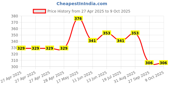 industrybuying.com Vishay TRIMMER, POT, 10K, 23TURN, THD, M64W103KB40 vishay Price History Graph from 27 Apr 2025 to 8 Oct 2025