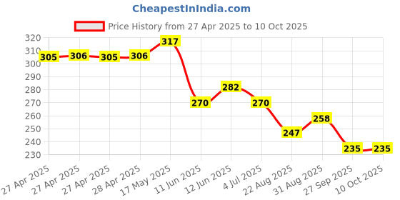 industrybuying.com Vishay TRIMMER, POT, 10K, 23TURN, THD, M64X103KB40 vishay Price History Graph from 27 Apr 2025 to 9 Oct 2025