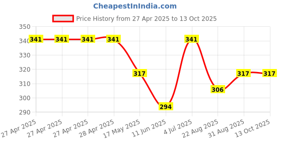 industrybuying.com Vishay TRIMMER, POT, 10K, 23TURN, THD, M64Z103KB40 vishay Price History Graph from 27 Apr 2025 to 13 Oct 2025
