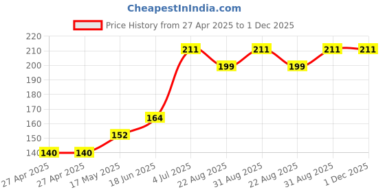 industrybuying.com Vishay TRIMMER, POT, 10K, 23TURN, THD, T93XB103KT20 vishay Price History Graph from 27 Apr 2025 to 1 Dec 2025