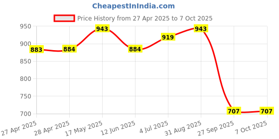 industrybuying.com Vishay TRIMMER, POT, 1K, 13TURN, SMD, TSM4YJ102KR05 vishay Price History Graph from 27 Apr 2025 to 7 Oct 2025