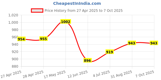 industrybuying.com Vishay TRIMMER, POT, 1K, 13TURN, SMD, TSM4YL102KR05 vishay Price History Graph from 27 Apr 2025 to 7 Oct 2025