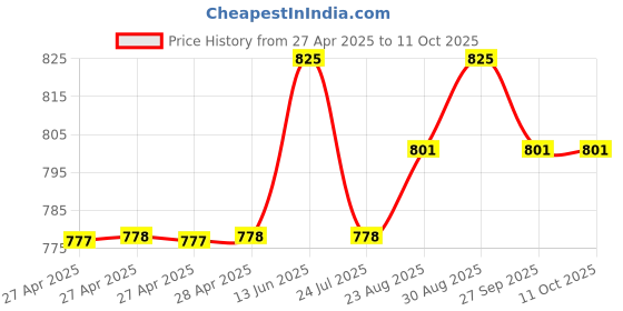 industrybuying.com Vishay TRIMMER, POT, 1K, 13TURN, SMD, TSM4ZJ102KR10 vishay Price History Graph from 27 Apr 2025 to 11 Oct 2025