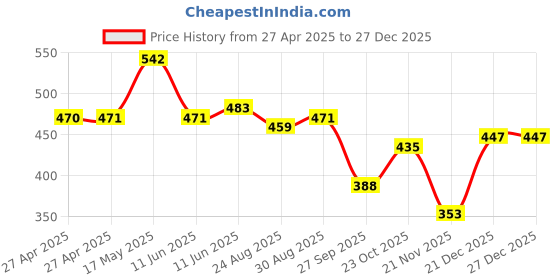 industrybuying.com Vishay TRIMMER, POT, 1K, 15TURN, SMD, TS63Y102KT20 vishay Price History Graph from 27 Apr 2025 to 26 Dec 2025