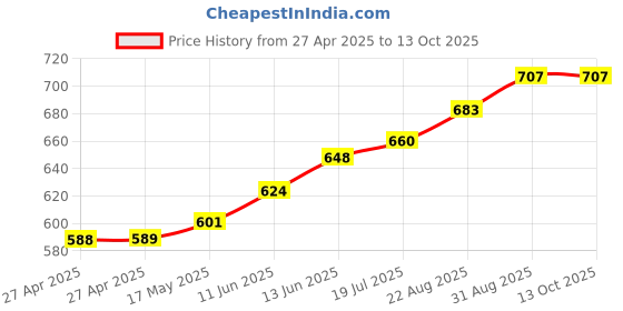 industrybuying.com Vishay TRIMMER, POT, 1K, 1TURN, THD, M63S102KB40 vishay Price History Graph from 27 Apr 2025 to 12 Oct 2025