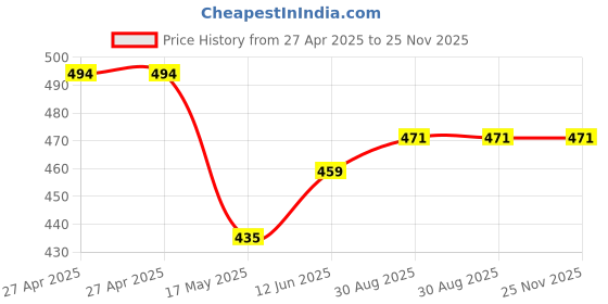 industrybuying.com Vishay TRIMMER, POT, 1K, 1TURN, THD, T7YA102MB40 vishay Price History Graph from 27 Apr 2025 to 24 Nov 2025
