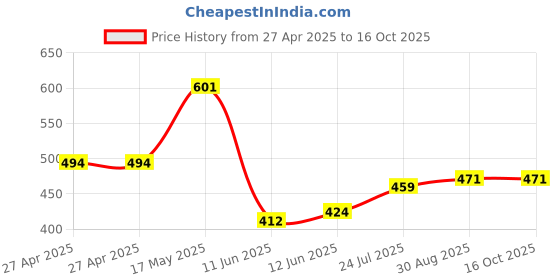 industrybuying.com Vishay TRIMMER, POT, 1K, 1TURN, THD, T7YB102MB40 vishay Price History Graph from 27 Apr 2025 to 16 Oct 2025