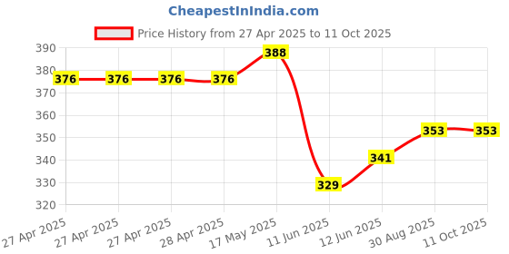industrybuying.com Vishay TRIMMER, POT, 1K, 23TURN, THD, M64Z102KB40 vishay Price History Graph from 27 Apr 2025 to 10 Oct 2025