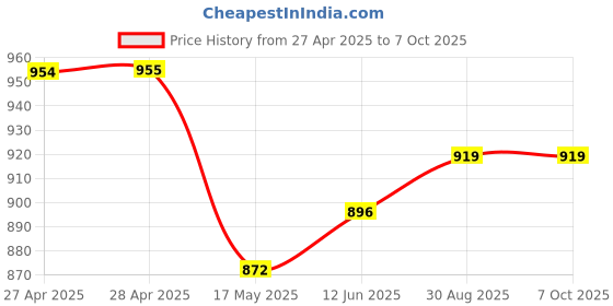 industrybuying.com Vishay TRIMMER, POT, 1M, 13TURN, SMD, TSM4YJ105KR05 vishay Price History Graph from 27 Apr 2025 to 6 Oct 2025