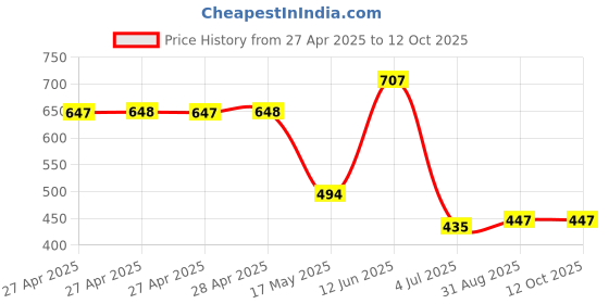 industrybuying.com Vishay TRIMMER, POT, 1M, 1TURN, THD, M63M105KB40 vishay Price History Graph from 27 Apr 2025 to 12 Oct 2025