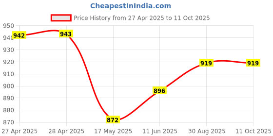 industrybuying.com Vishay TRIMMER, POT, 200K, 13TURN, SMD, TSM4YL204KR05 vishay Price History Graph from 27 Apr 2025 to 11 Oct 2025