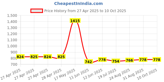 industrybuying.com Vishay TRIMMER, POT, 200K, 1TURN, THD, M63M204KB30T607 vishay Price History Graph from 27 Apr 2025 to 9 Oct 2025