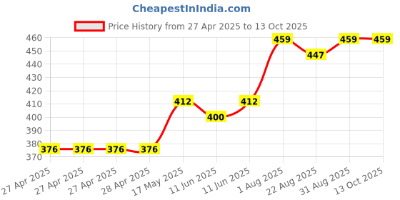 industrybuying.com Vishay TRIMMER, POT, 200K, 23TURN, THD, M64P204KB40 vishay Price History Graph from 27 Apr 2025 to 13 Oct 2025