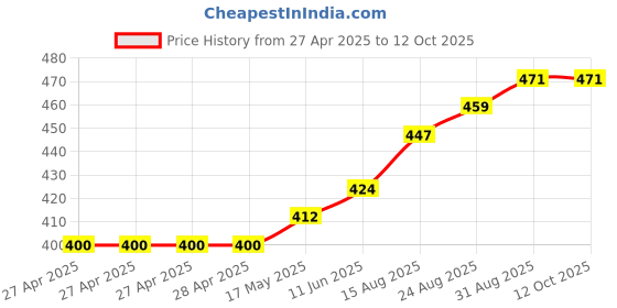 industrybuying.com Vishay TRIMMER, POT, 200K, 23TURN, THD, M64Y204KB40 vishay Price History Graph from 27 Apr 2025 to 12 Oct 2025
