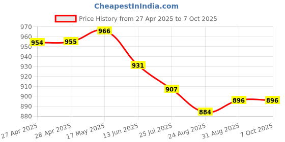 industrybuying.com Vishay TRIMMER, POT, 200R, 13TURN, SMD, TSM4YL201KR05 vishay Price History Graph from 27 Apr 2025 to 7 Oct 2025