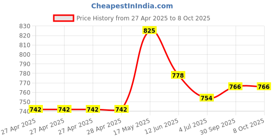 industrybuying.com Vishay TRIMMER, POT, 200R, 1TURN, THD, M63M201KB30T607 vishay Price History Graph from 27 Apr 2025 to 8 Oct 2025