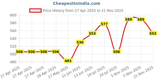 industrybuying.com Vishay TRIMMER, POT, 200R, 1TURN, THD, M63P201KB40 vishay Price History Graph from 27 Apr 2025 to 21 Nov 2025