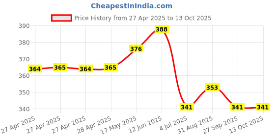 industrybuying.com Vishay TRIMMER, POT, 200R, 23TURN, THD, M64W201KB40 vishay Price History Graph from 27 Apr 2025 to 13 Oct 2025