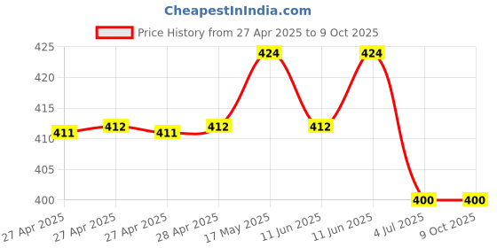 industrybuying.com Vishay TRIMMER, POT, 200R, 23TURN, THD, M64Y201KB40 vishay Price History Graph from 27 Apr 2025 to 9 Oct 2025