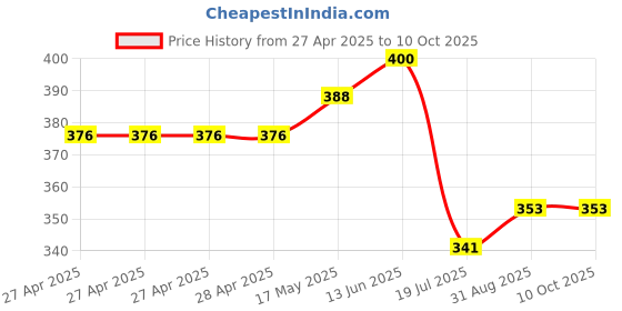 industrybuying.com Vishay TRIMMER, POT, 200R, 23TURN, THD, M64Z201KB40 vishay Price History Graph from 27 Apr 2025 to 10 Oct 2025