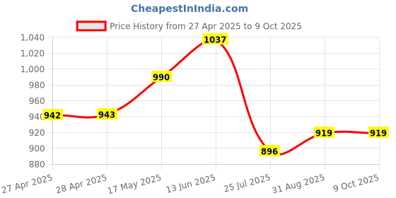 industrybuying.com Vishay TRIMMER, POT, 20K, 13TURN, SMD, TSM4YL203KR05 vishay Price History Graph from 27 Apr 2025 to 8 Oct 2025
