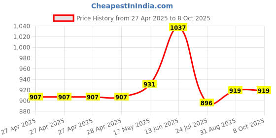 industrybuying.com Vishay TRIMMER, POT, 20K, 13TURN, SMD, TSM4ZJ203KR10 vishay Price History Graph from 27 Apr 2025 to 8 Oct 2025