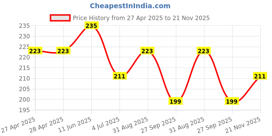 industrybuying.com Vishay TRIMMER, POT, 20K, 23TURN, THD, T93XA203KT20 vishay Price History Graph from 27 Apr 2025 to 21 Nov 2025