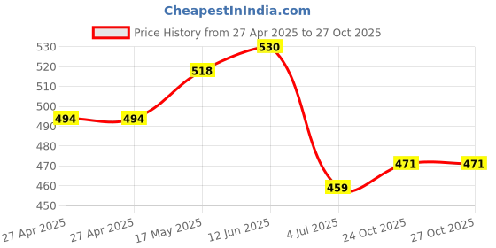 industrybuying.com Vishay TRIMMER, POT, 220K, 1TURN, THD, T7YA224MB40 vishay Price History Graph from 27 Apr 2025 to 26 Oct 2025