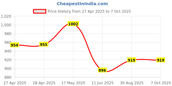 industrybuying.com Vishay TRIMMER, POT, 2K, 13TURN, SMD, TSM4YL202KR05 vishay Price History Graph from 27 Apr 2025 to 6 Oct 2025