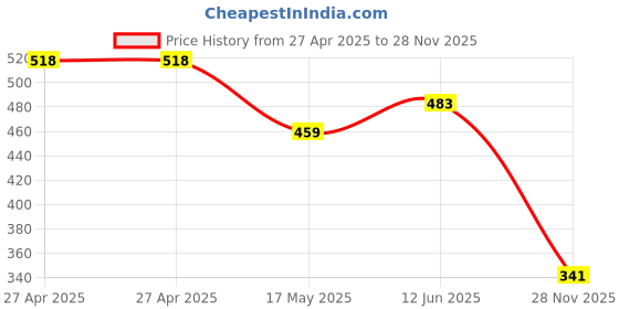 industrybuying.com Vishay TRIMMER, POT, 2K, 15TURN, SMD, TS63Y202KT20 vishay Price History Graph from 27 Apr 2025 to 28 Nov 2025