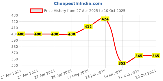 industrybuying.com Vishay TRIMMER, POT, 2K, 23TURN, THD, M64P202KB40 vishay Price History Graph from 27 Apr 2025 to 10 Oct 2025