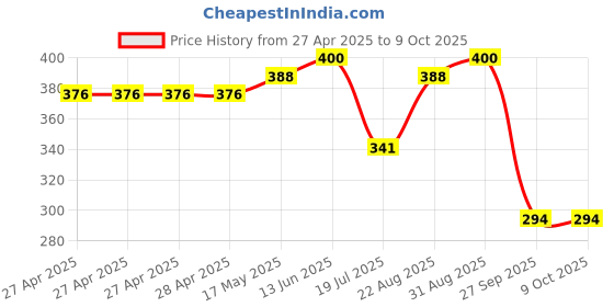 industrybuying.com Vishay TRIMMER, POT, 2K, 23TURN, THD, M64Z202KB40 vishay Price History Graph from 27 Apr 2025 to 9 Oct 2025