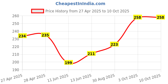 industrybuying.com Vishay TRIMMER, POT, 2K, 23TURN, THD, T93XA202KT20 vishay Price History Graph from 27 Apr 2025 to 10 Oct 2025