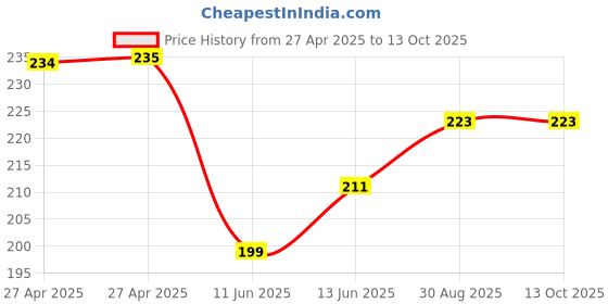 industrybuying.com Vishay TRIMMER, POT, 2K2, 23TURN, TH, T93YA222KT20 vishay Price History Graph from 27 Apr 2025 to 13 Oct 2025